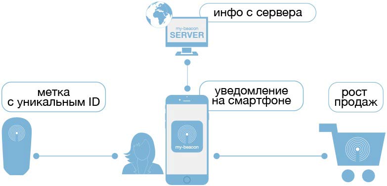 как-работает-датчик-ibeacon